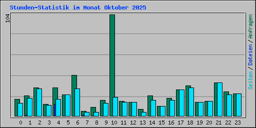 Stunden-Statistik im Monat Oktober 2025