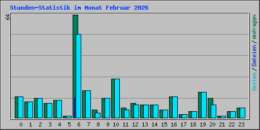 Stunden-Statistik im Monat Februar 2026
