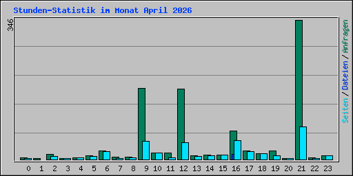 Stunden-Statistik im Monat April 2026