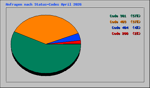 Anfragen nach Status-Codes April 2026