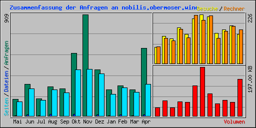 Zusammenfassung der Anfragen an nobilis.obermoser.wine