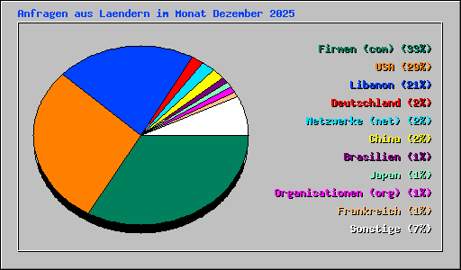 Anfragen aus Laendern im Monat Dezember 2025