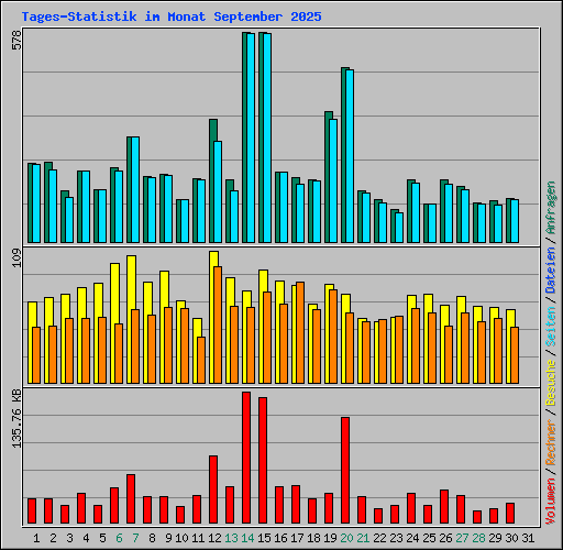 Tages-Statistik im Monat September 2025