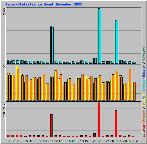 Tages-Statistik im Monat November 2025