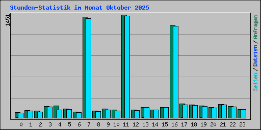 Stunden-Statistik im Monat Oktober 2025