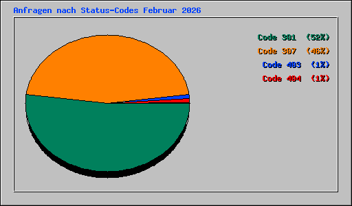 Anfragen nach Status-Codes Februar 2026