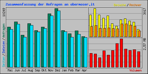 Zusammenfassung der Anfragen an obermoser.it