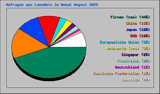 Anfragen aus Laendern im Monat August 2025