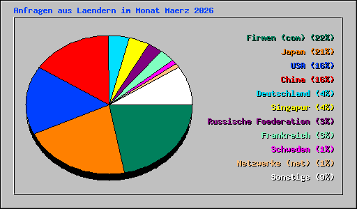 Anfragen aus Laendern im Monat Maerz 2026