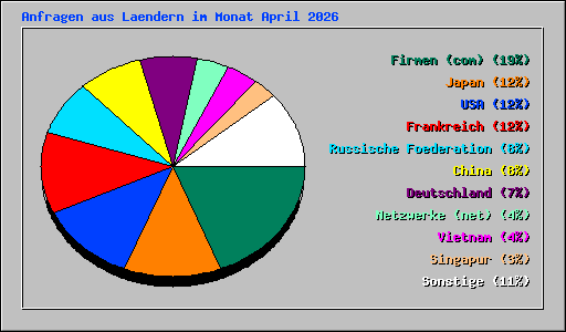 Anfragen aus Laendern im Monat April 2026