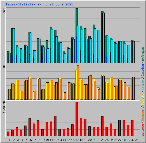 Tages-Statistik im Monat Juni 2025