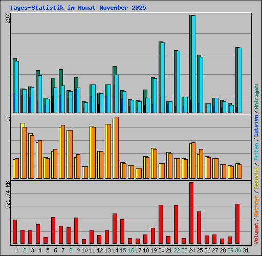 Tages-Statistik im Monat November 2025