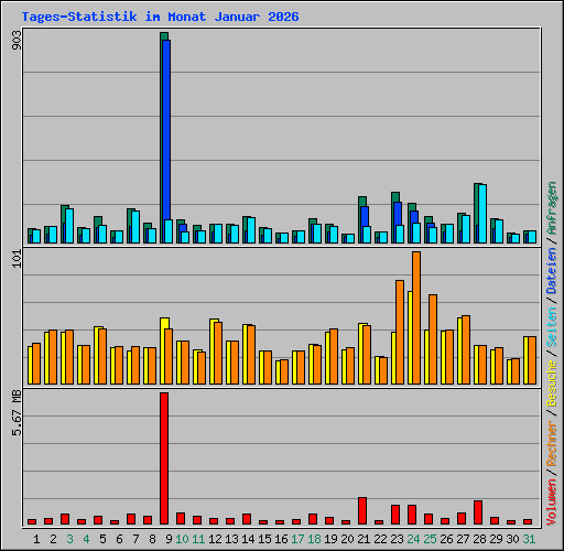 Tages-Statistik im Monat Januar 2026