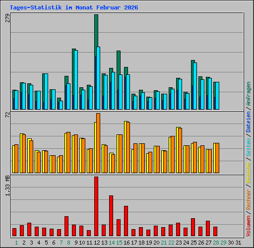 Tages-Statistik im Monat Februar 2026