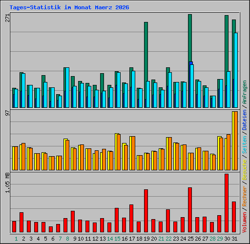 Tages-Statistik im Monat Maerz 2026