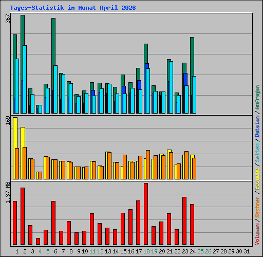 Tages-Statistik im Monat April 2026