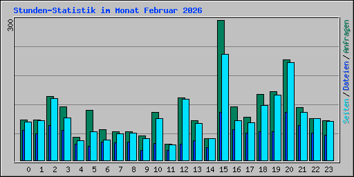Stunden-Statistik im Monat Februar 2026