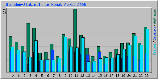 Stunden-Statistik im Monat April 2026
