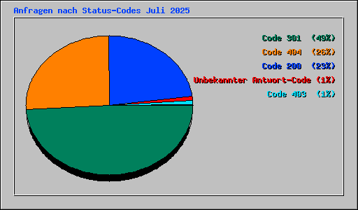 Anfragen nach Status-Codes Juli 2025