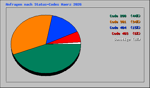 Anfragen nach Status-Codes Maerz 2026