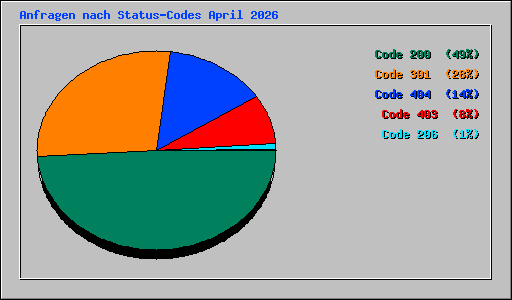 Anfragen nach Status-Codes April 2026
