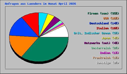 Anfragen aus Laendern im Monat April 2026