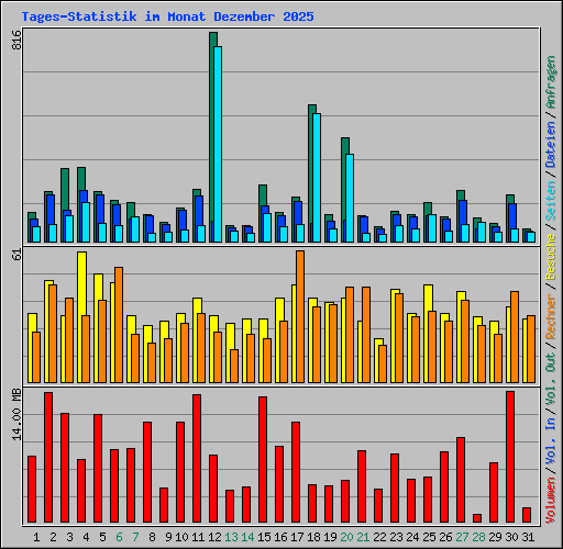 Tages-Statistik im Monat Dezember 2025