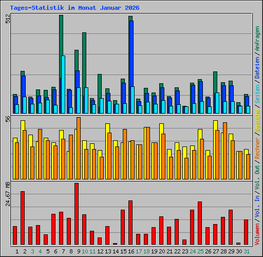Tages-Statistik im Monat Januar 2026