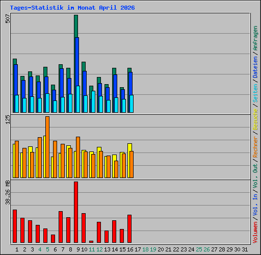 Tages-Statistik im Monat April 2026