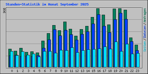 Stunden-Statistik im Monat September 2025