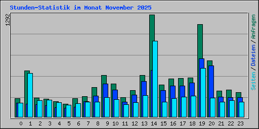 Stunden-Statistik im Monat November 2025