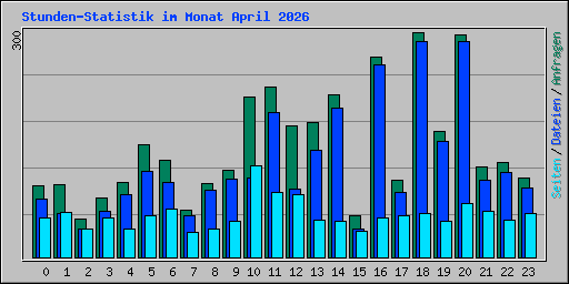 Stunden-Statistik im Monat April 2026