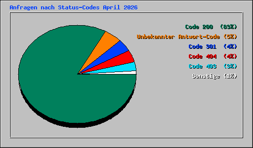 Anfragen nach Status-Codes April 2026