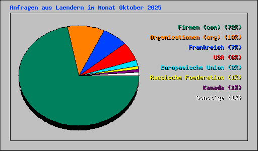 Anfragen aus Laendern im Monat Oktober 2025
