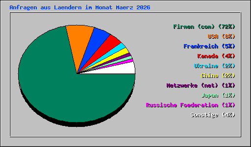 Anfragen aus Laendern im Monat Maerz 2026