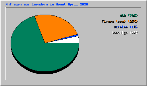 Anfragen aus Laendern im Monat April 2026