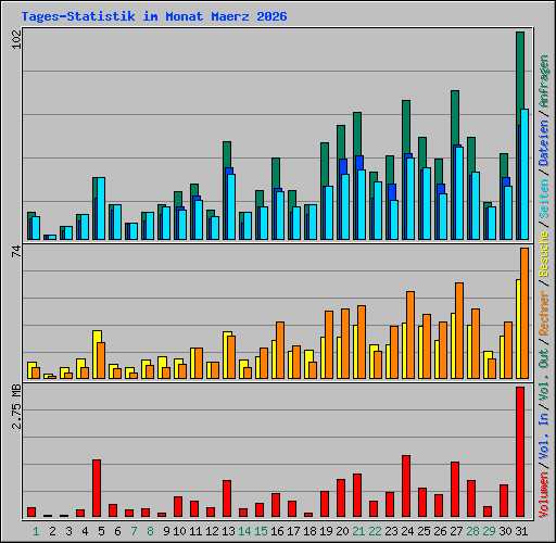 Tages-Statistik im Monat Maerz 2026