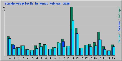 Stunden-Statistik im Monat Februar 2026