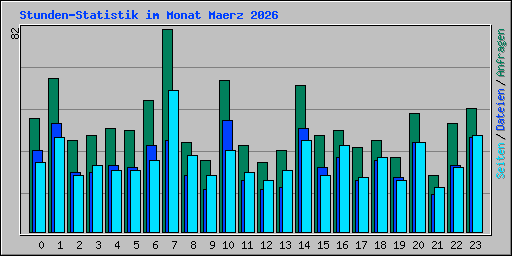 Stunden-Statistik im Monat Maerz 2026