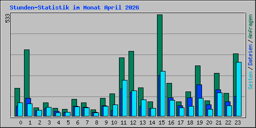 Stunden-Statistik im Monat April 2026