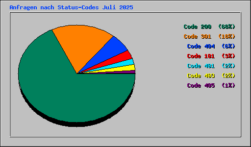 Anfragen nach Status-Codes Juli 2025