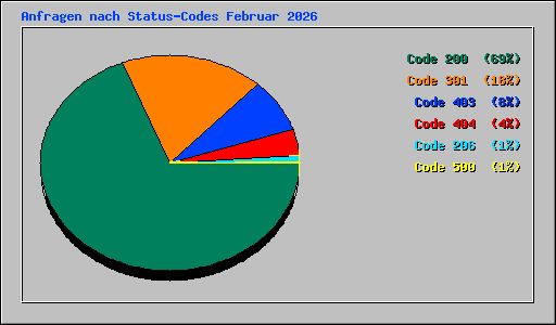 Anfragen nach Status-Codes Februar 2026