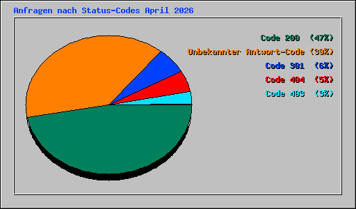 Anfragen nach Status-Codes April 2026