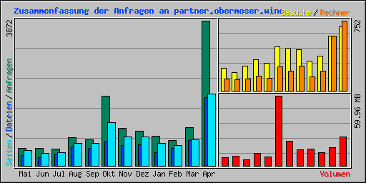 Zusammenfassung der Anfragen an partner.obermoser.wine