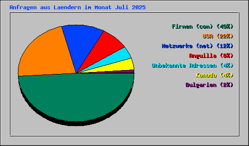 Anfragen aus Laendern im Monat Juli 2025