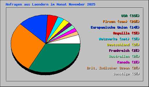 Anfragen aus Laendern im Monat November 2025