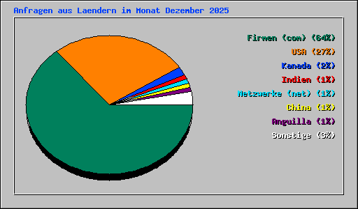 Anfragen aus Laendern im Monat Dezember 2025