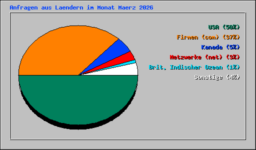 Anfragen aus Laendern im Monat Maerz 2026