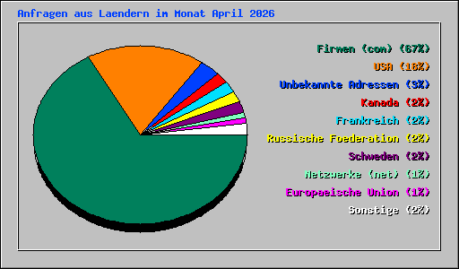 Anfragen aus Laendern im Monat April 2026