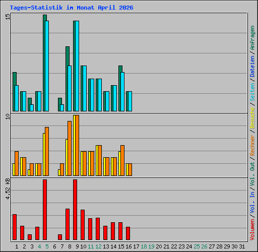 Tages-Statistik im Monat April 2026